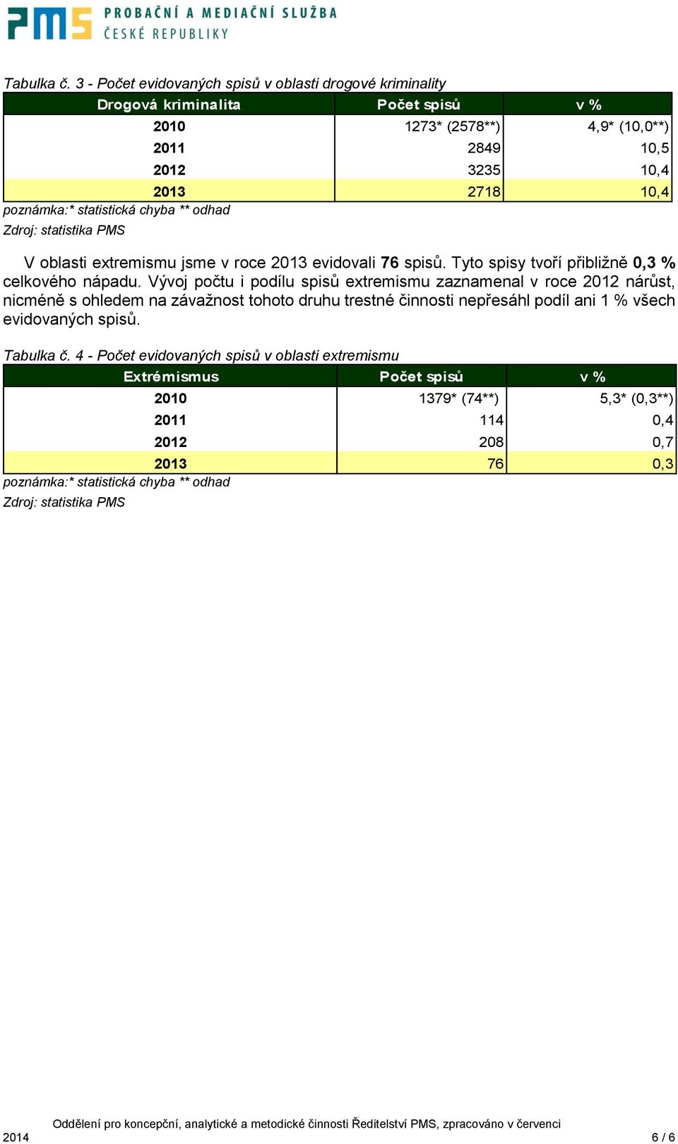 poznámka:* statistická chyba ** odhad V oblasti extremismu jsme v roce 2013 evidovali 76 spisů. Tyto spisy tvoří přibližně 0,3 % celkového nápadu.