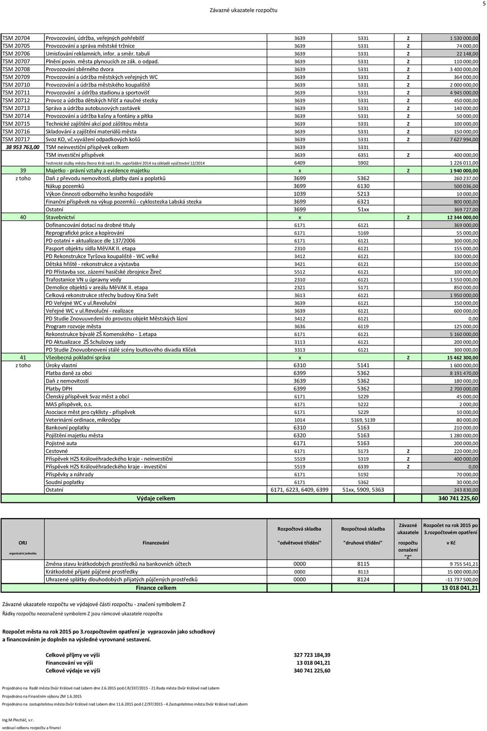 3639 5331 Z 110 000,00 TSM 20708 Provozování sběrného dvora 3639 5331 Z 3 400 000,00 TSM 20709 Provozování a údržba městských veřejných WC 3639 5331 Z 364 000,00 TSM 20710 Provozování a údržba