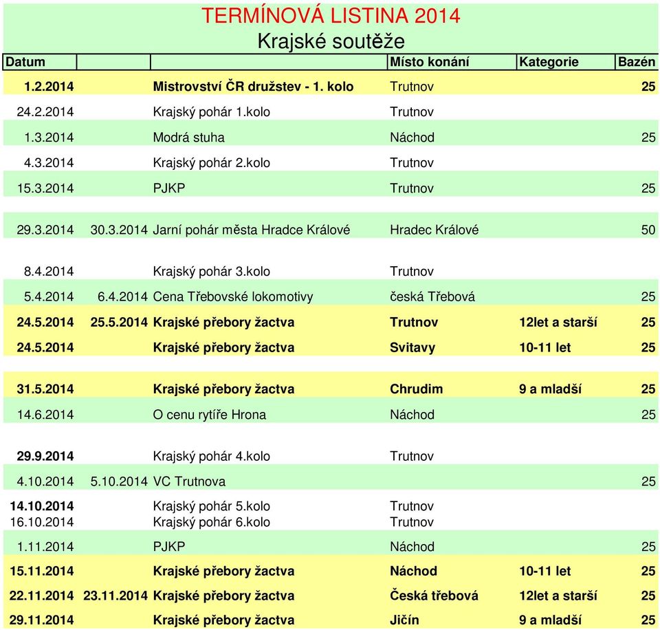 5.2014 25.5.2014 Krajské přebory žactva Trutnov 12let a starší 25 24.5.2014 Krajské přebory žactva Svitavy 10-11 let 25 31.5.2014 Krajské přebory žactva Chrudim 9 a mladší 25 14.6.