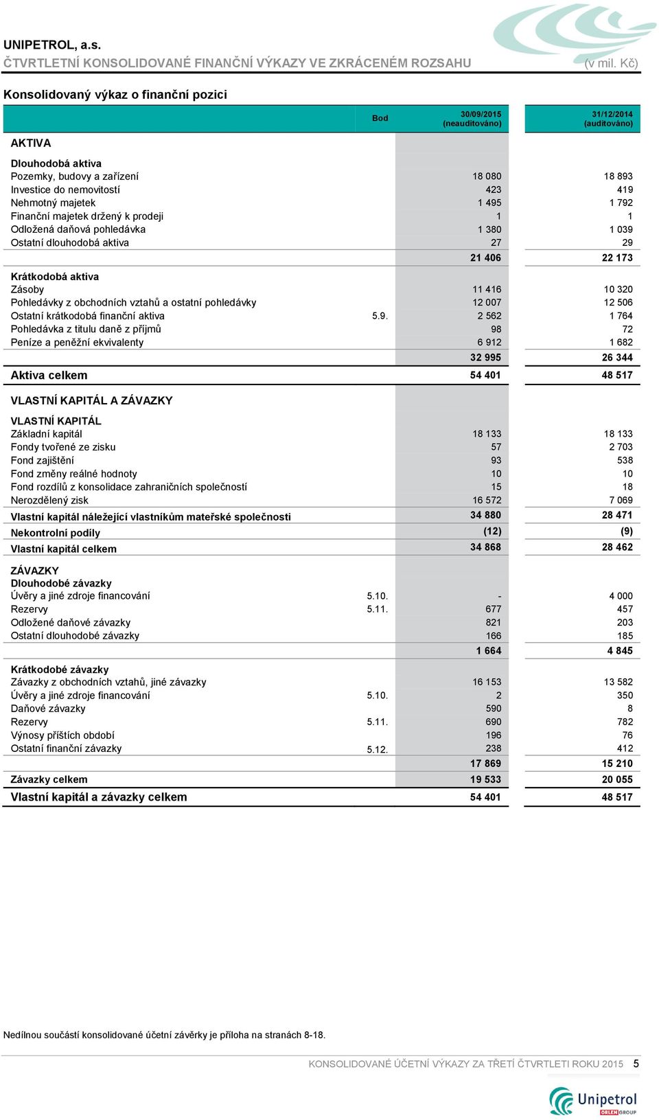 ostatní pohledávky 12 007 12 506 Ostatní krátkodobá finanční aktiva 5.9.