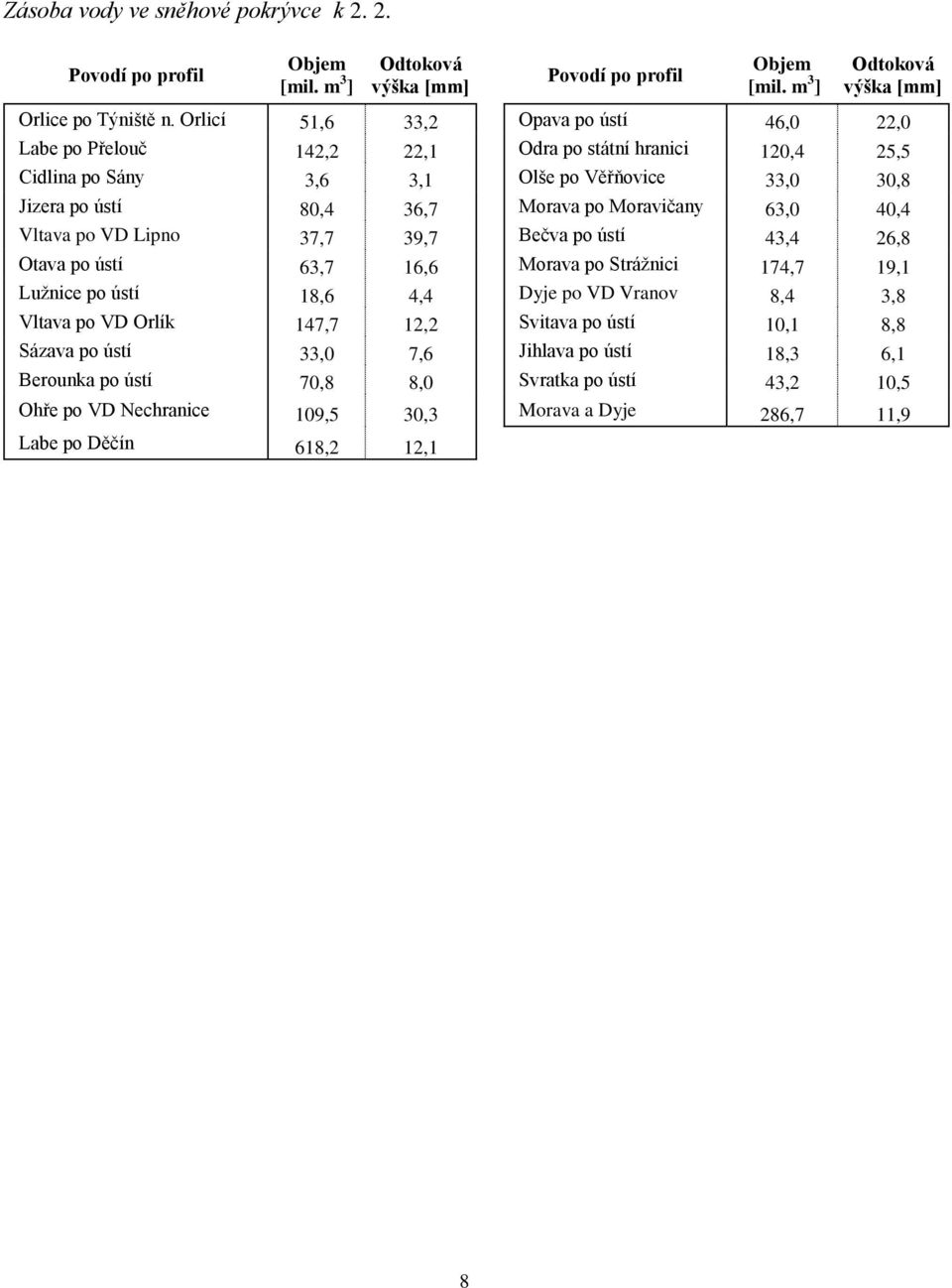 Moravičany 63,0 40,4 Vltava po VD Lipno 37,7 39,7 Bečva po ústí 43,4 26,8 Otava po ústí 63,7 16,6 Morava po Strážnici 174,7 19,1 Lužnice po ústí 18,6 4,4 Dyje po VD Vranov 8,4 3,8 Vltava po VD