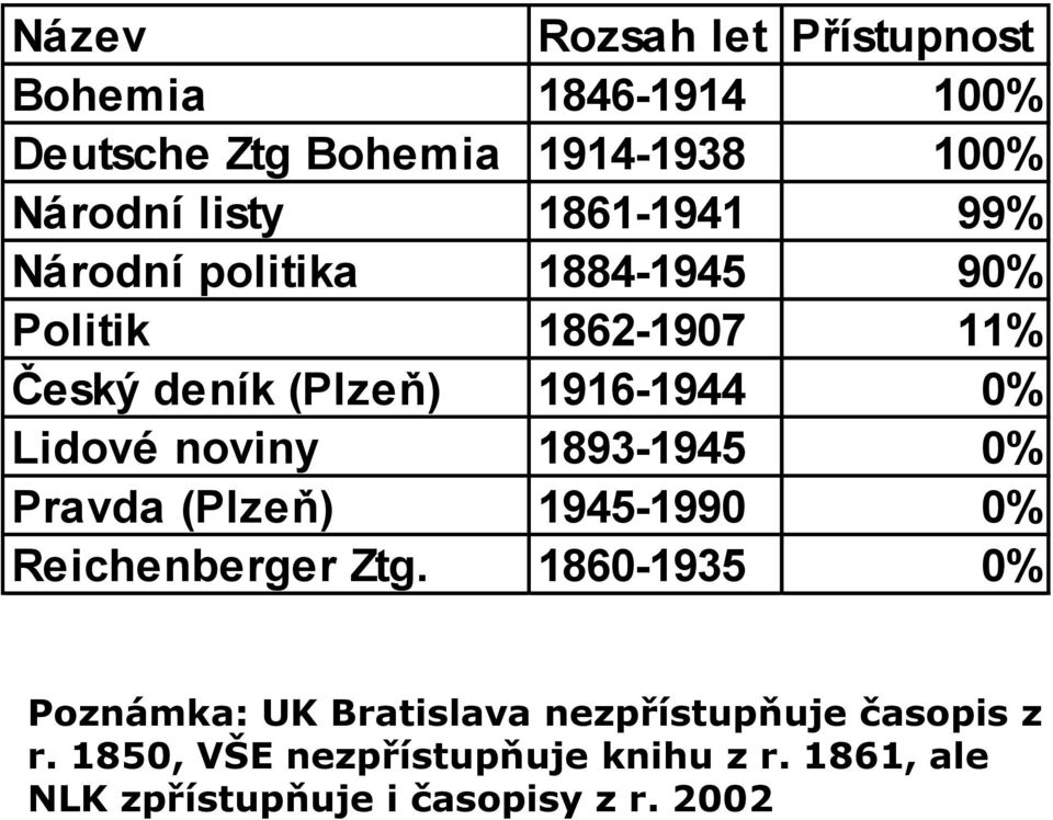 Lidové noviny 1893-1945 0% Pravda (Plzeň) 1945-1990 0% Reichenberger Ztg.