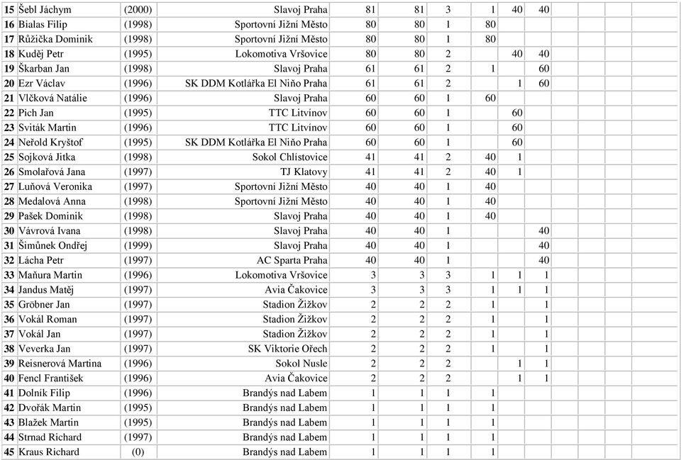 (1995) TTC Litvínov 60 60 1 60 23 Sviták Martin (1996) TTC Litvínov 60 60 1 60 24 Neřold Kryštof (1995) SK DDM Kotlářka El Niňo Praha 60 60 1 60 25 Sojková Jitka (1998) Sokol Chlístovice 41 41 2 40 1