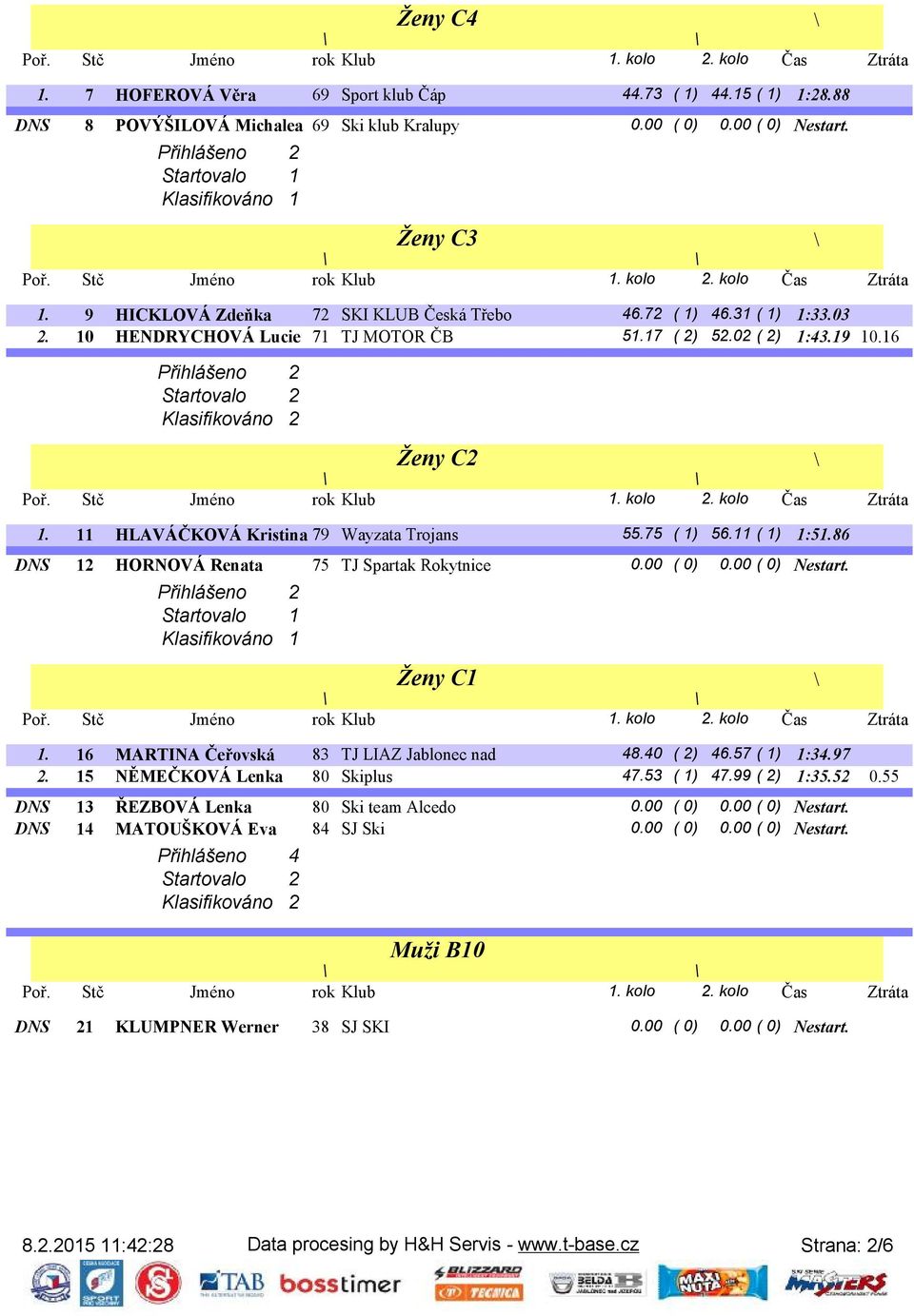 16 Přihlášeno 2 Ženy C2 1. 11 HLAVÁČKOVÁ Kristina 79 Wayzata Trojans 55.75 ( 1) 56.11 ( 1) 1:51.86 DNS 12 HORNOVÁ Renata 75 TJ Spartak Rokytnice 0.00 ( 0) 0.00 ( 0) Nestart.