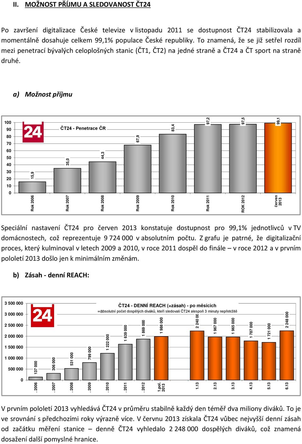 a) Možnost příjmu 100 90 ČT24 - Penetrace ČR 83,4 97,2 97,5 99,1 80 70 67,9 60 50 40 35,0 44,3 30 20 15,9 10 0 Rok 2006 Rok 2007 Rok 2008 Rok 2009 Rok 2010 Rok 2011 ROK 2012 červen 2013 Speciální