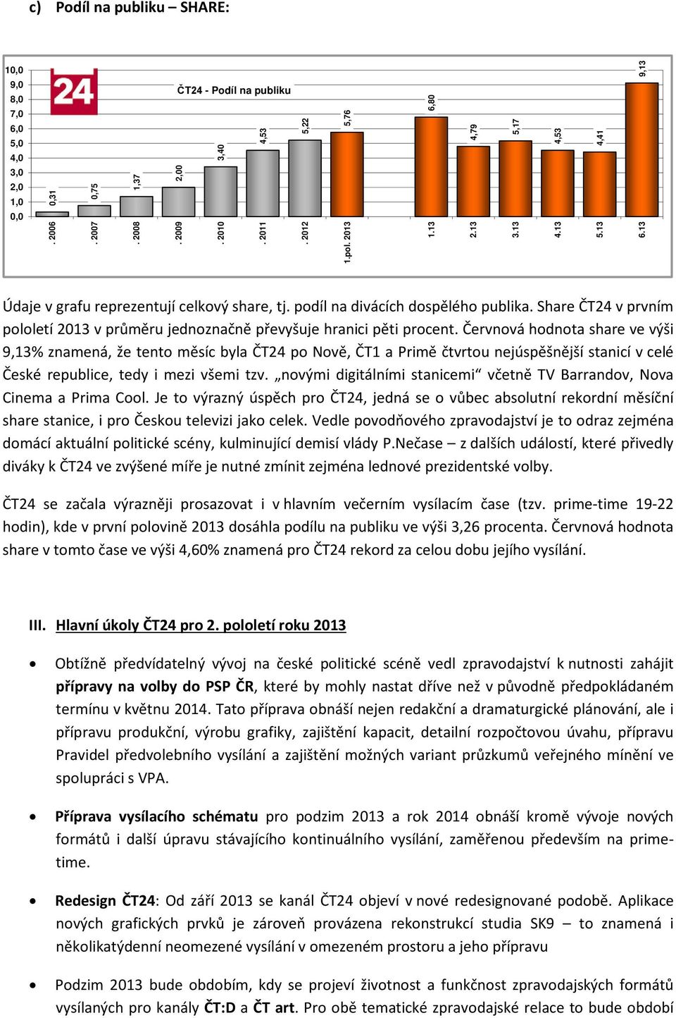 Share ČT24 v prvním pololetí 2013 v průměru jednoznačně převyšuje hranici pěti procent.