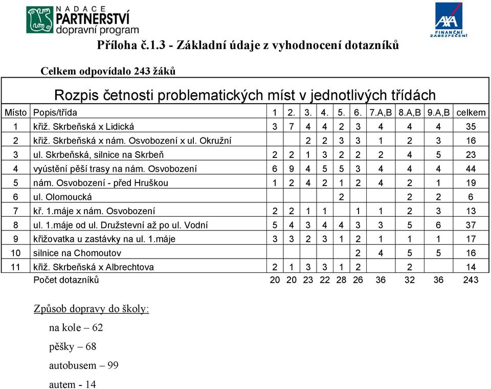 Skrbeňská, silnice na Skrbeň 2 2 1 3 2 2 2 4 5 23 4 vyústění pěší trasy na nám. Osvobození 6 9 4 5 5 3 4 4 4 44 5 nám. Osvobození - před Hruškou 1 2 4 2 1 2 4 2 1 19 6 ul. Olomoucká 2 2 2 6 7 kř. 1.máje x nám.