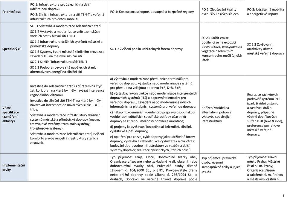 2 Výstavba a modernizace vnitrozemských vodních cest v hlavní síti TEN-T SC 1.4 Infrastruktura drážních systémů městské a příměstské dopravy SC 1.