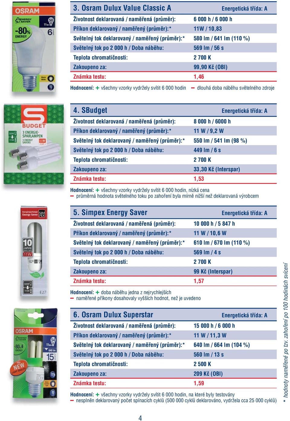 SBudget Energetická třída: A Životnost deklarovaná / naměřená (průměr): 8 000 h / 6000 h Příkon deklarovaný / naměřený (průměr):* 11 W / 9,2 W Světelný tok deklarovaný / naměřený (průměr):* 550 lm /
