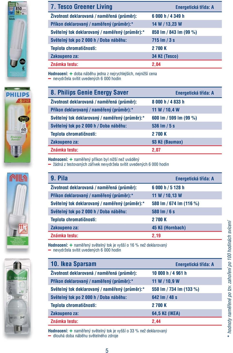Philips Genie Energy Saver Energetická třída: A Životnost deklarovaná / naměřená (průměr): 8 000 h / 4 833 h Příkon deklarovaný / naměřený (průměr):* 11 W / 10,4 W Světelný tok deklarovaný / naměřený
