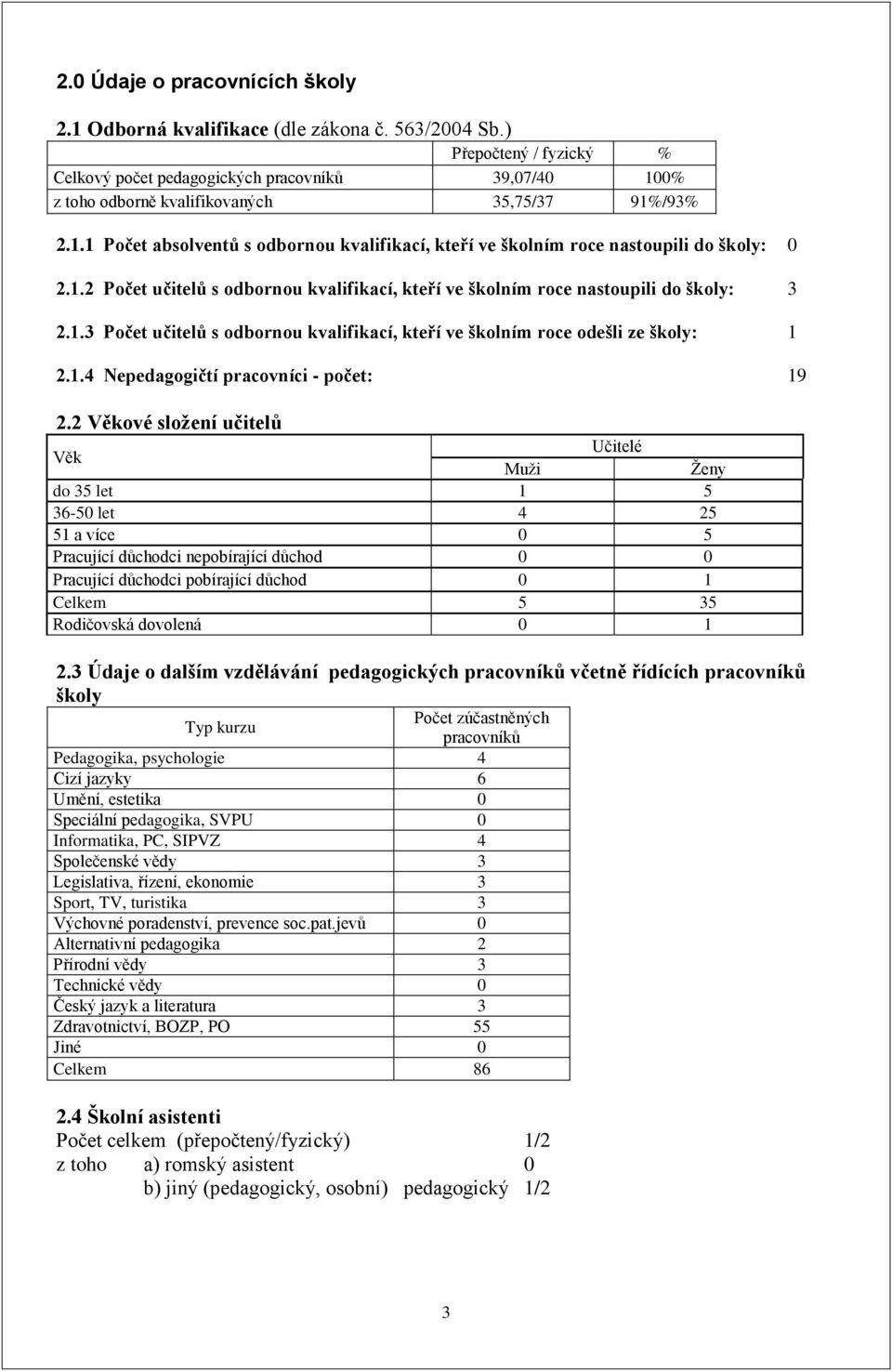 . Počet absolventů s odbornou kvalifikací, kteří ve školním roce nastoupili do školy: 0 2..2 Počet učitelů s odbornou kvalifikací, kteří ve školním roce nastoupili do školy: 3 2.