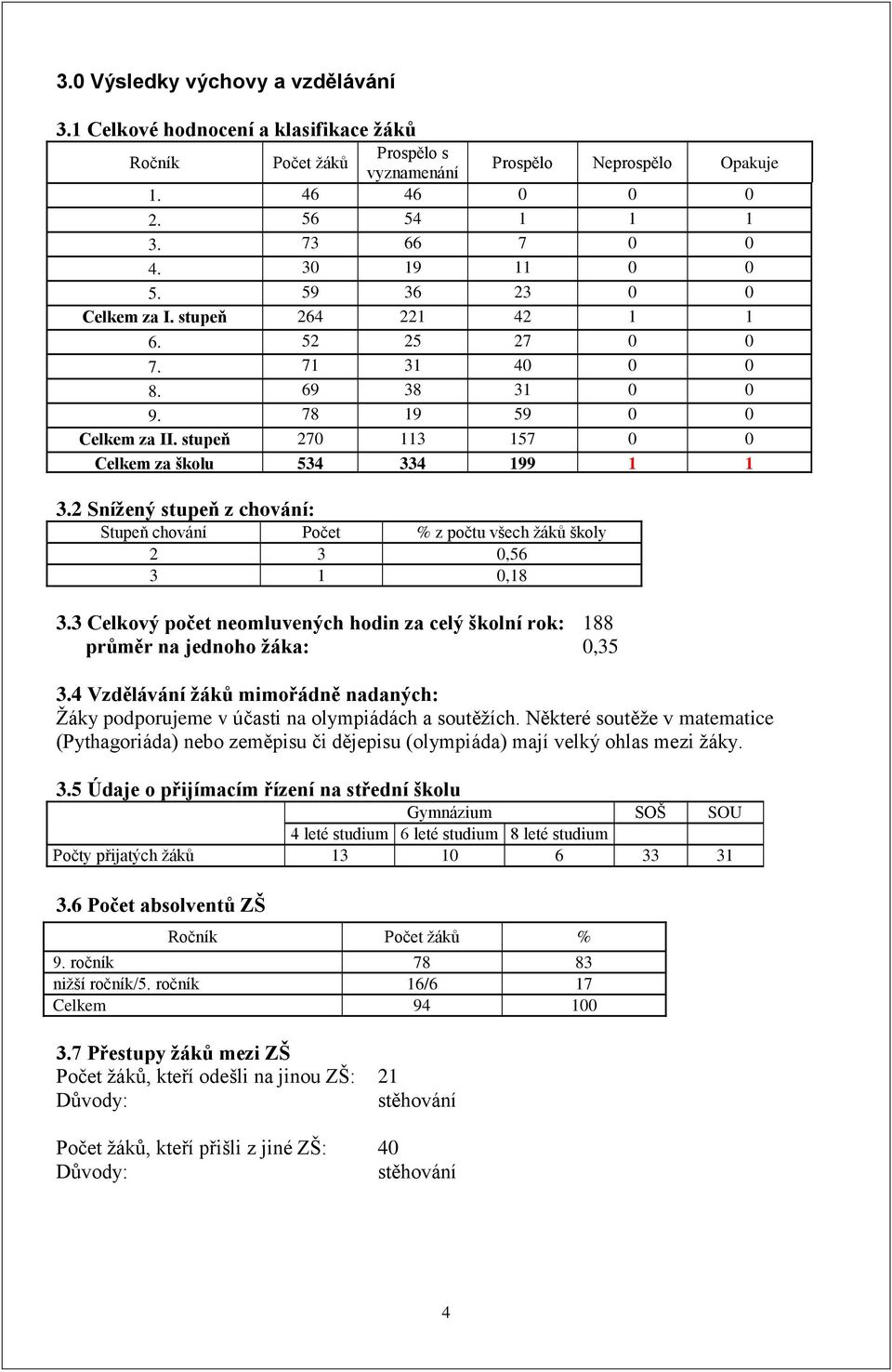 2 Snížený stupeň z chování: Stupeň chování Počet % z počtu všech ţáků školy 2 3 0,56 3 0,8 3.3 Celkový počet neomluvených hodin za celý školní rok: 88 průměr na jednoho žáka: 0,35 3.