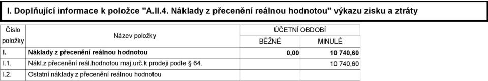 Název položky BĚŽNÉ ÚČETNÍ OBDOBÍ MINULÉ Náklady z přecenění reálnou hodnotou 0,00