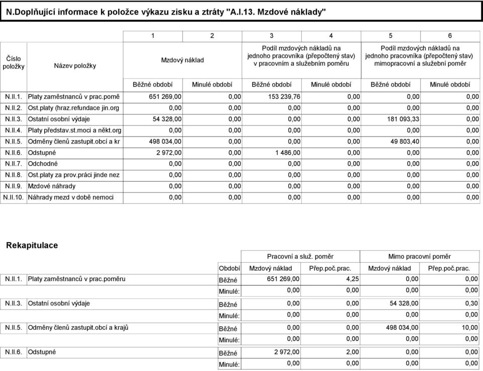 pracovníka (přepočtený stav) mimopracovní a služební poměr Běžné období Minulé období Běžné období Minulé období Běžné období Minulé období N.II.1. Platy zaměstnanců v prac.