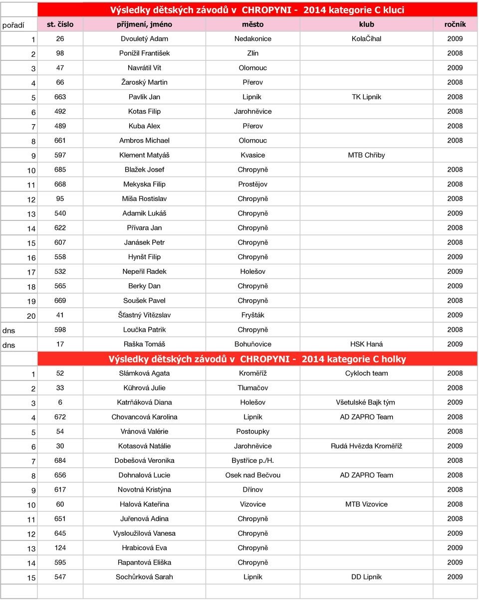 Josef Chropyně 2008 11 668 Mekyska Filip Prostějov 2008 12 95 Míša Rostislav Chropyně 2008 13 540 Adamik Lukáš Chropyně 2009 14 622 Přívara Jan Chropyně 2008 15 607 Janásek Petr Chropyně 2008 16 558