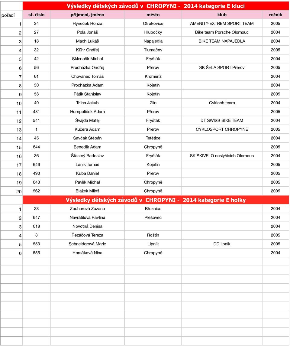 Procházka Adam Kojetín 2004 9 58 Pátík Stanislav Kojetín 2005 10 40 Trlica Jakub Zlín Cykloch team 2004 11 481 Humpolíček Adam Přerov 2005 12 541 Švajda Matěj Fryšták DT SWISS BIKE TEAM 2004 13 1