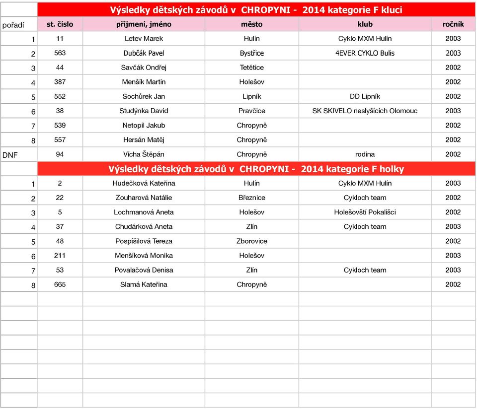 DNF 94 Vícha Štěpán Chropyně rodina 2002 Výsledky dětských závodů v CHROPYNI - 2014 kategorie F holky 1 2 Hudečková Kateřina Hulín Cyklo MXM Hulín 2003 2 22 Zouharová Natálie Březnice Cykloch team