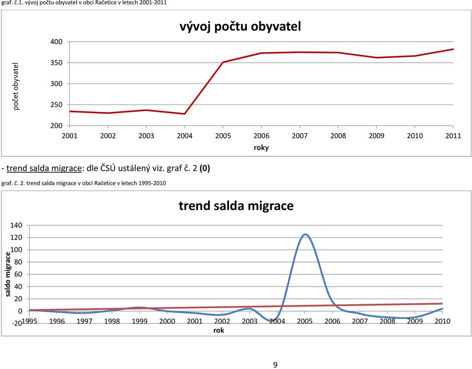 2001 2002 2003 2004 2005 2006 2007 2008 2009 2010 2011 roky - trend salda migrace: dle ČSÚ ustálený viz. graf č.