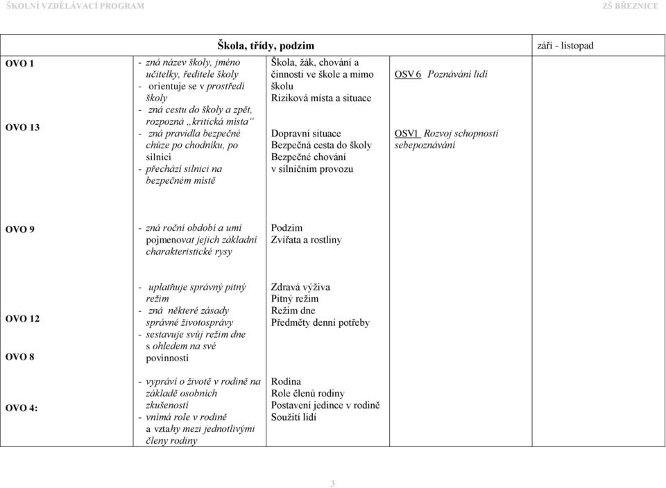 školy Bezpečné chování v silničním provozu OSV 6 Poznávání lidí OSV1 Rozvoj schopností sebepoznávání OVO 9 - zná roční období a umí pojmenovat jejich základní charakteristické rysy Podzim Zvířata a
