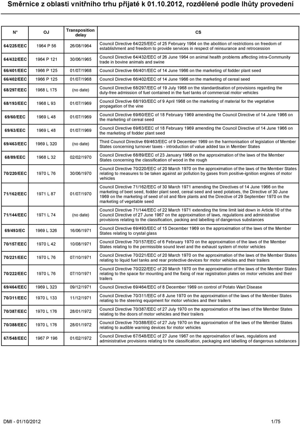 P 125 01/07/1968 Council Directive 66/401/EEC of 14 June 1966 on the marketing of fodder plant seed 66/402/EEC 1966 P 125 01/07/1968 Council Directive 66/402/EEC of 14 June 1966 on the marketing of