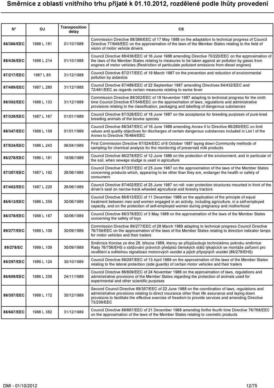 88/378/EEC 1988 L 187 30/06/1989 89/277/EEC 1989 L 109 30/09/1989 89/278/EC 1989 L 109 30/09/1989 89/297/EEC 1989 L 124 30/10/1989 86/609/EEC 1986 L 358 24/11/1989 88/357/EEC 1988 L 172 30/12/1989