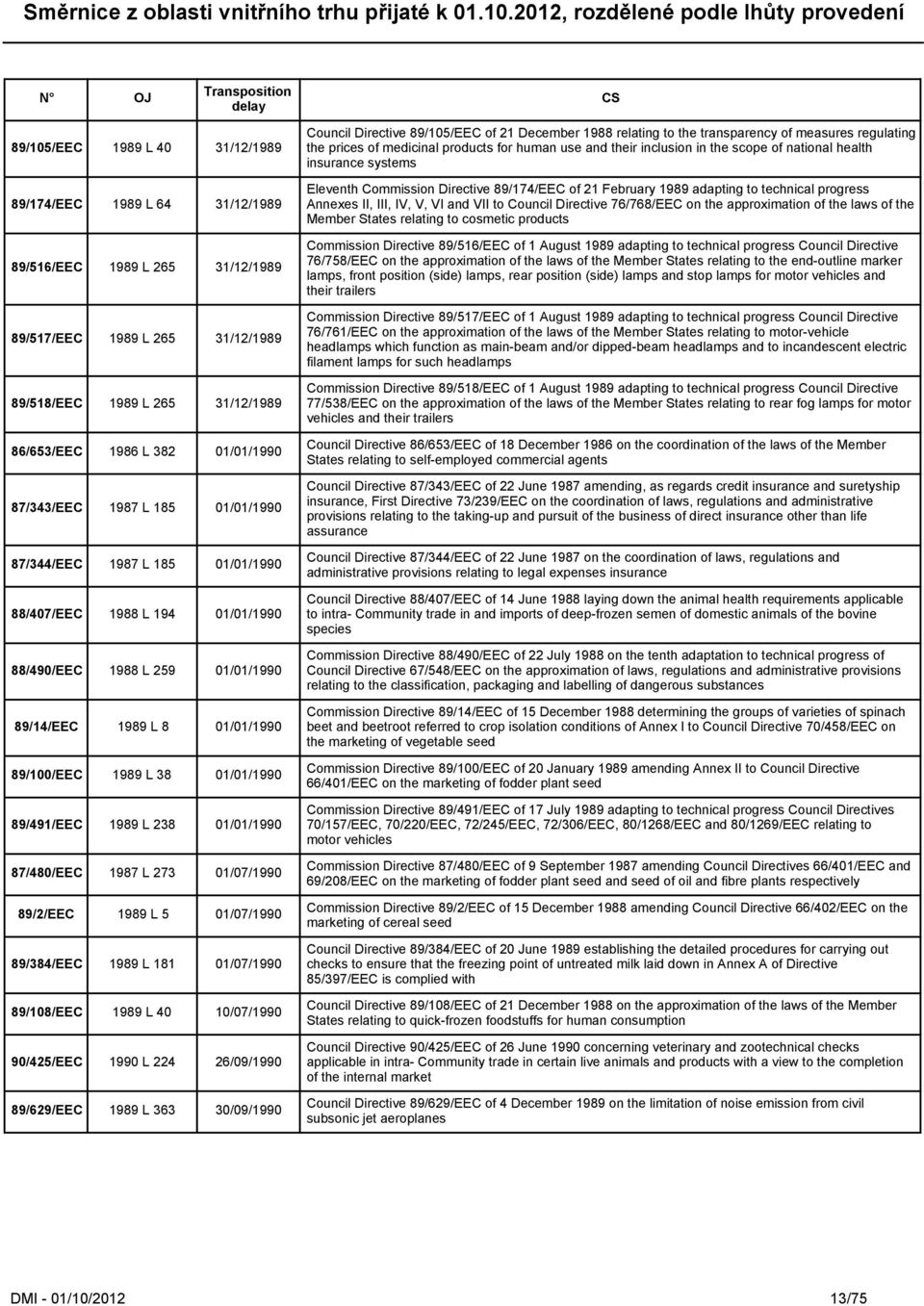 89/491/EEC 1989 L 238 01/01/1990 87/480/EEC 1987 L 273 01/07/1990 89/2/EEC 1989 L 5 01/07/1990 89/384/EEC 1989 L 181 01/07/1990 89/108/EEC 1989 L 40 10/07/1990 90/425/EEC 1990 L 224 26/09/1990