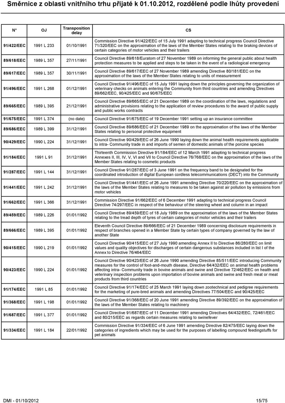 and their trailers Council Directive 89/618/Euratom of 27 November 1989 on informing the general public about health protection measures to be applied and steps to be taken in the event of a