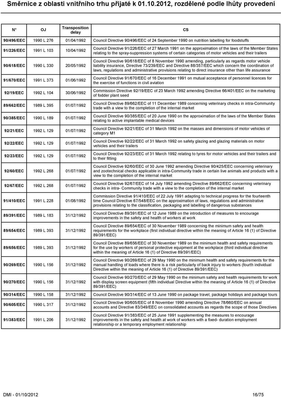 L 129 01/07/1992 92/60/EEC 1992 L 268 01/07/1992 92/67/EEC 1992 L 268 01/07/1992 91/410/EEC 1991 L 228 01/08/1992 89/391/EEC 1989 L 183 31/12/1992 89/654/EEC 1989 L 393 31/12/1992 89/656/EEC 1989 L