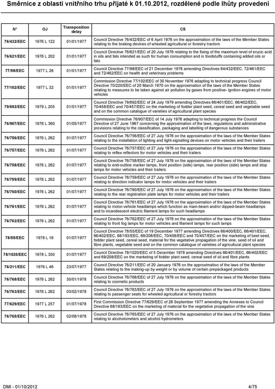 76/762/EEC 1976 L 262 01/07/1977 78/55/EEC 1978 L 16 01/07/1977 78/1020/EEC 1978 L 350 01/07/1977 76/211/EEC 1976 L 46 23/07/1977 76/768/EEC 1976 L 262 30/01/1978 76/763/EEC 1976 L 262 03/02/1978