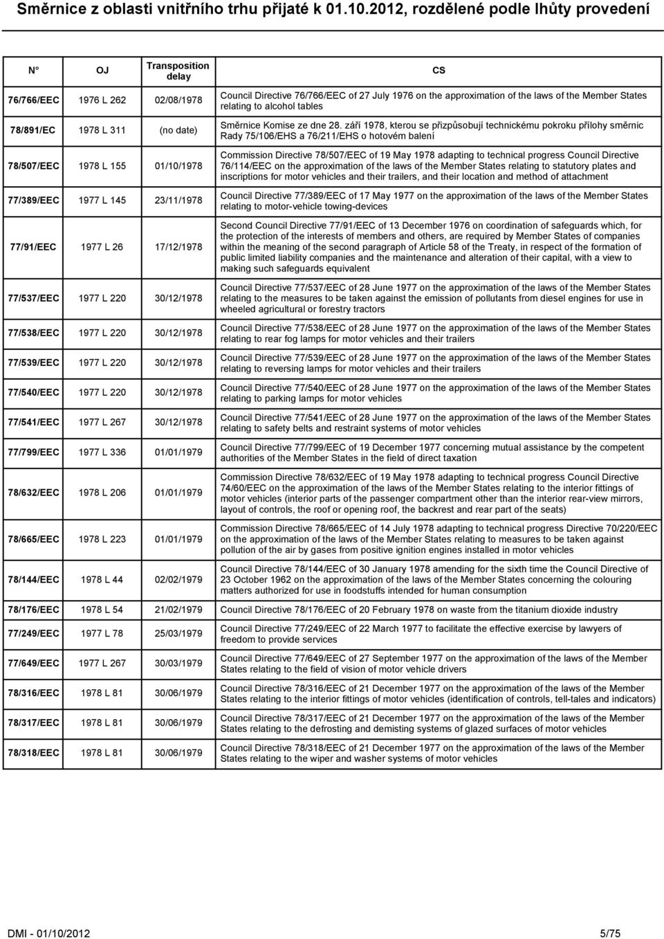 78/665/EEC 1978 L 223 01/01/1979 78/144/EEC 1978 L 44 02/02/1979 Council Directive 76/766/EEC of 27 July 1976 on the approximation of the laws of the Member States relating to alcohol tables Směrnice