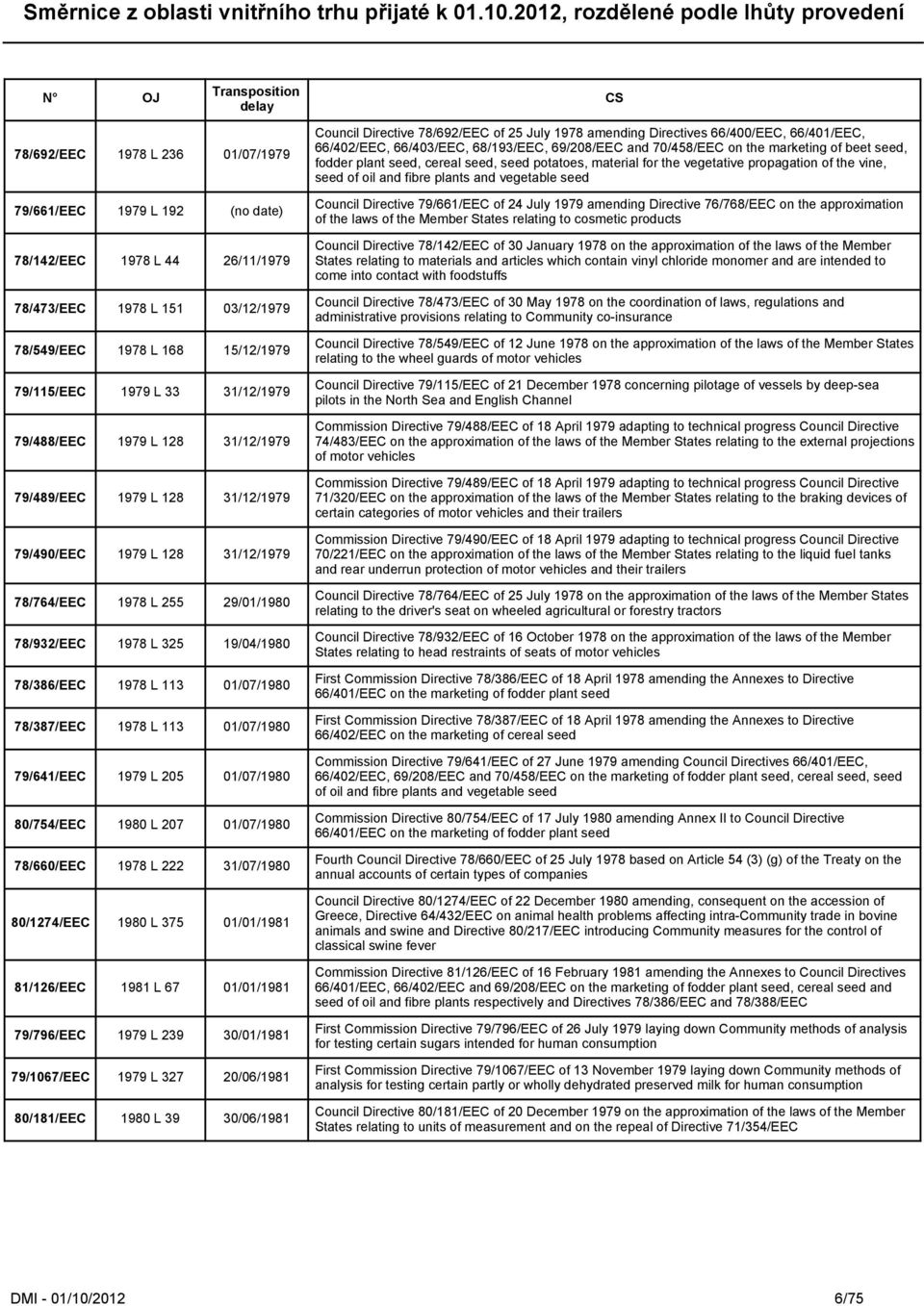 78/387/EEC 1978 L 113 01/07/1980 79/641/EEC 1979 L 205 01/07/1980 80/754/EEC 1980 L 207 01/07/1980 78/660/EEC 1978 L 222 31/07/1980 80/1274/EEC 1980 L 375 01/01/1981 81/126/EEC 1981 L 67 01/01/1981