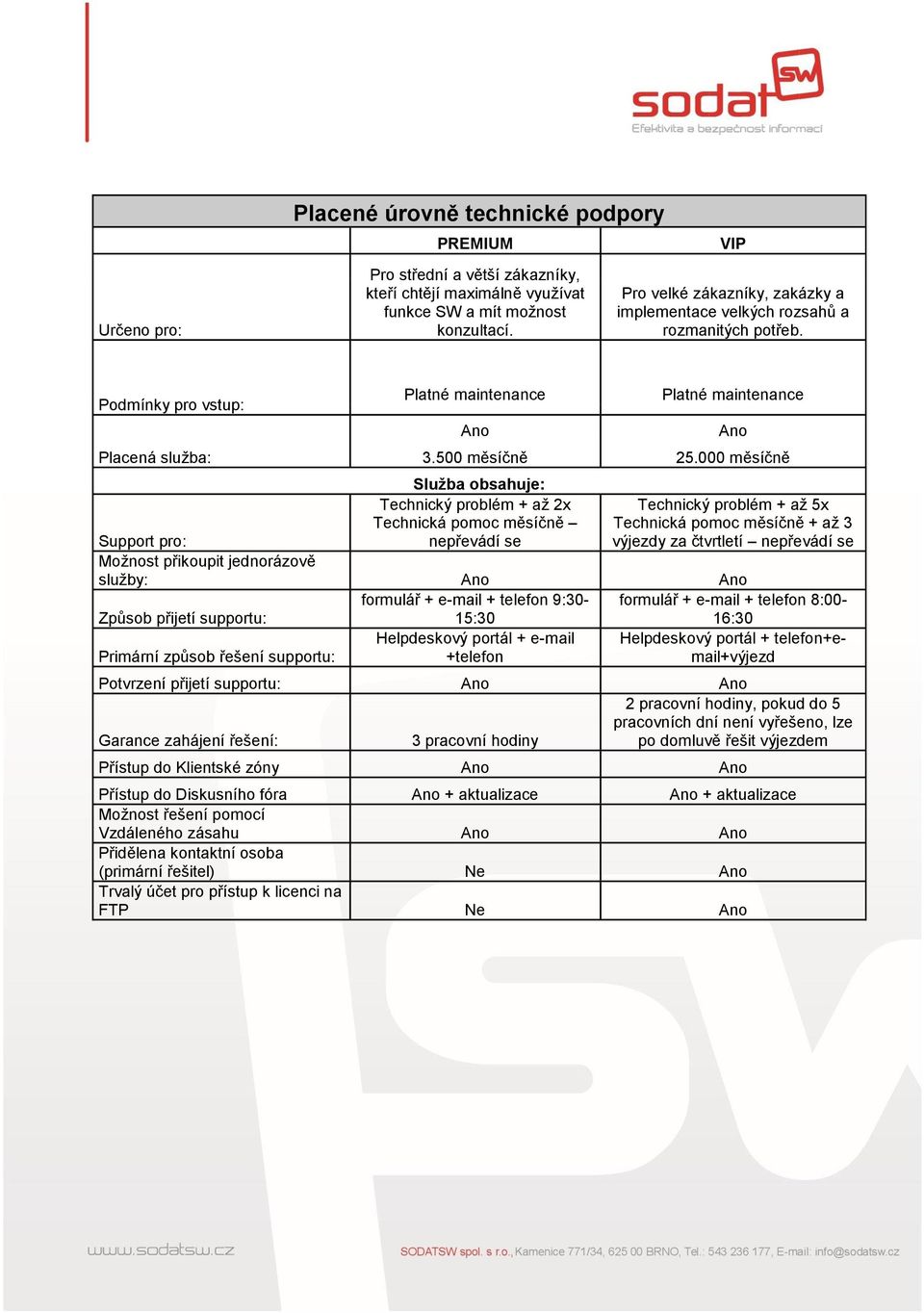 000 měsíčně Služba obsahuje: Support pro: Technický problém + až 2x Technická pomoc měsíčně nepřevádí se Technický problém + až 5x Technická pomoc měsíčně + až 3 výjezdy za čtvrtletí nepřevádí se