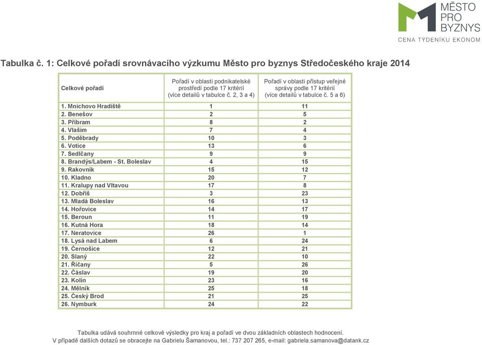 Votice 13 6 7. Sedlčany 9 9 8. Brandýs/Labem - St. Boleslav 4 15 9. Rakovník 15 12 10. Kladno 20 7 11. Kralupy nad Vltavou 17 8 12. Dobříš 3 23 13. Mladá Boleslav 16 13 14. Hořovice 14 17 15.