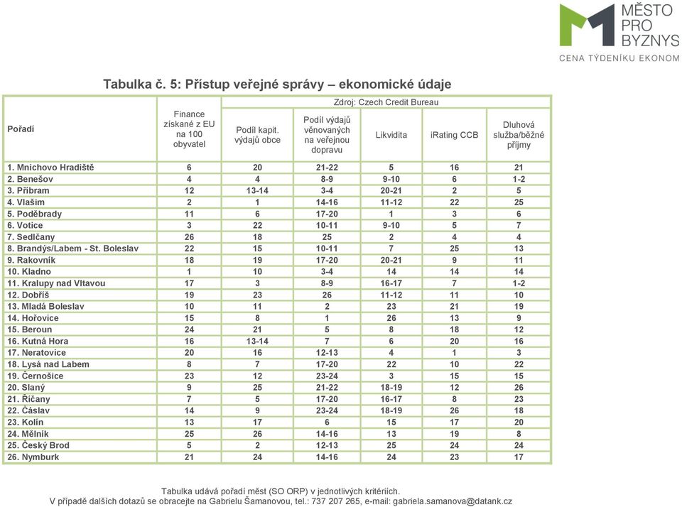 Benešov 4 4 8-9 9-10 6 1-2 3. Příbram 12 13-14 3-4 20-21 2 5 4. Vlašim 2 1 14-16 11-12 22 25 5. Poděbrady 11 6 17-20 1 3 6 6. Votice 3 22 10-11 9-10 5 7 7. Sedlčany 26 18 25 2 4 4 8.