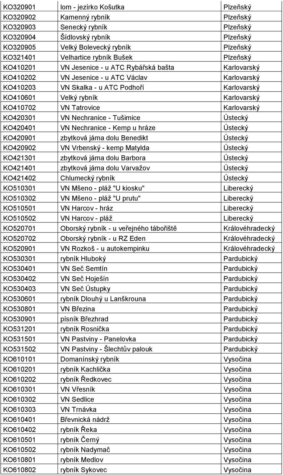 rybník Karlovarský KO410702 VN Tatrovice Karlovarský KO420301 VN Nechranice - Tušimice Ústecký KO420401 VN Nechranice - Kemp u hráze Ústecký KO420901 zbytková jáma dolu Benedikt Ústecký KO420902 VN