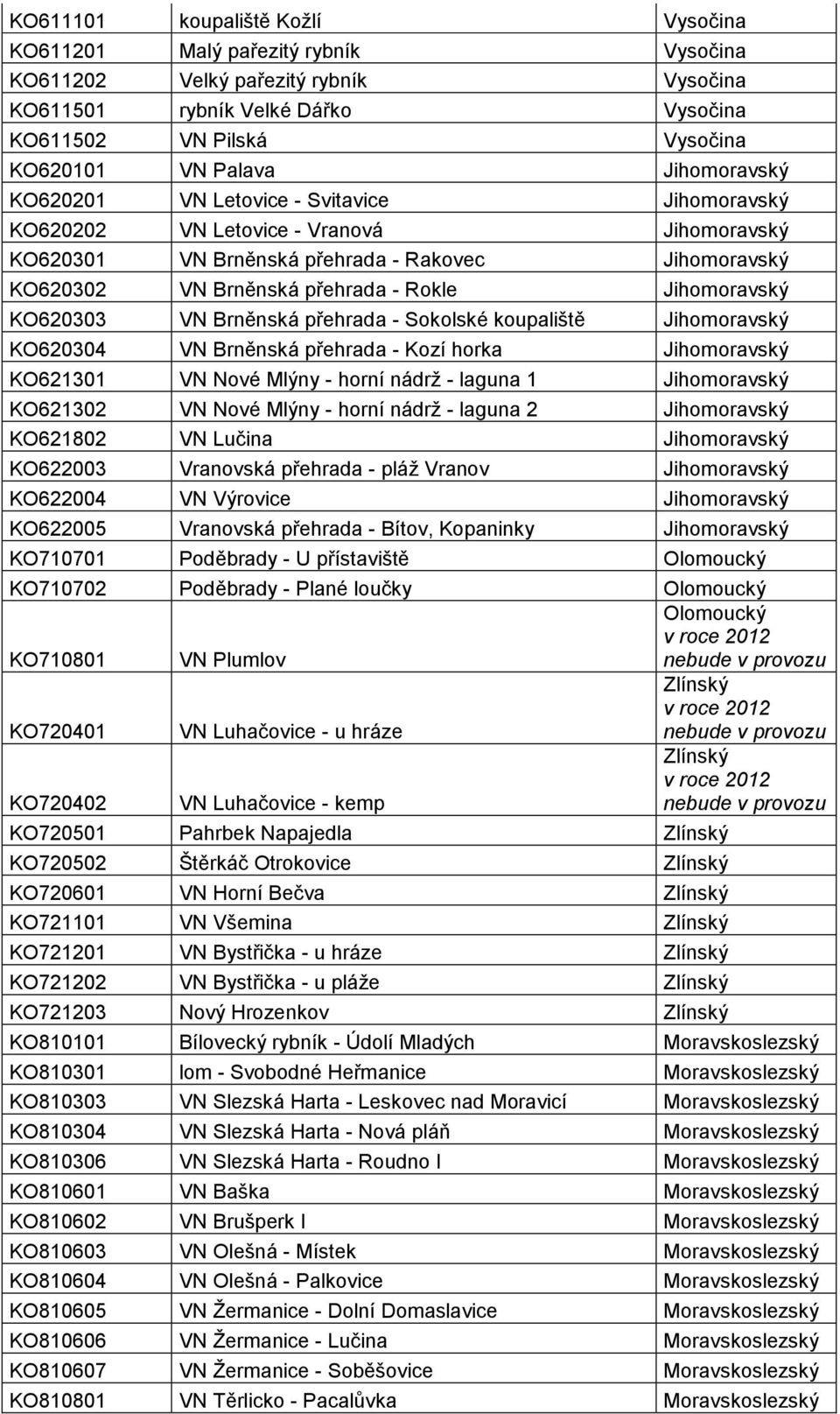 Jihomoravský KO620303 VN Brněnská přehrada - Sokolské koupaliště Jihomoravský KO620304 VN Brněnská přehrada - Kozí horka Jihomoravský KO621301 VN Nové Mlýny - horní nádrž - laguna 1 Jihomoravský