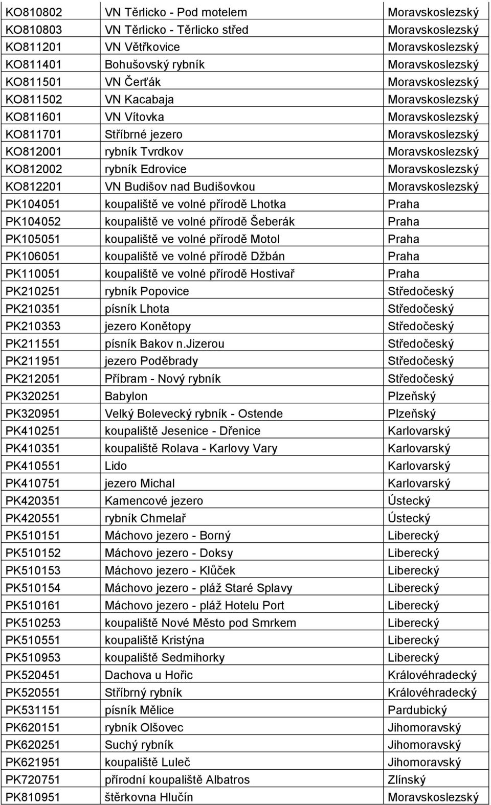 Edrovice Moravskoslezský KO812201 VN Budišov nad Budišovkou Moravskoslezský PK104051 koupaliště ve volné přírodě Lhotka Praha PK104052 koupaliště ve volné přírodě Šeberák Praha PK105051 koupaliště ve