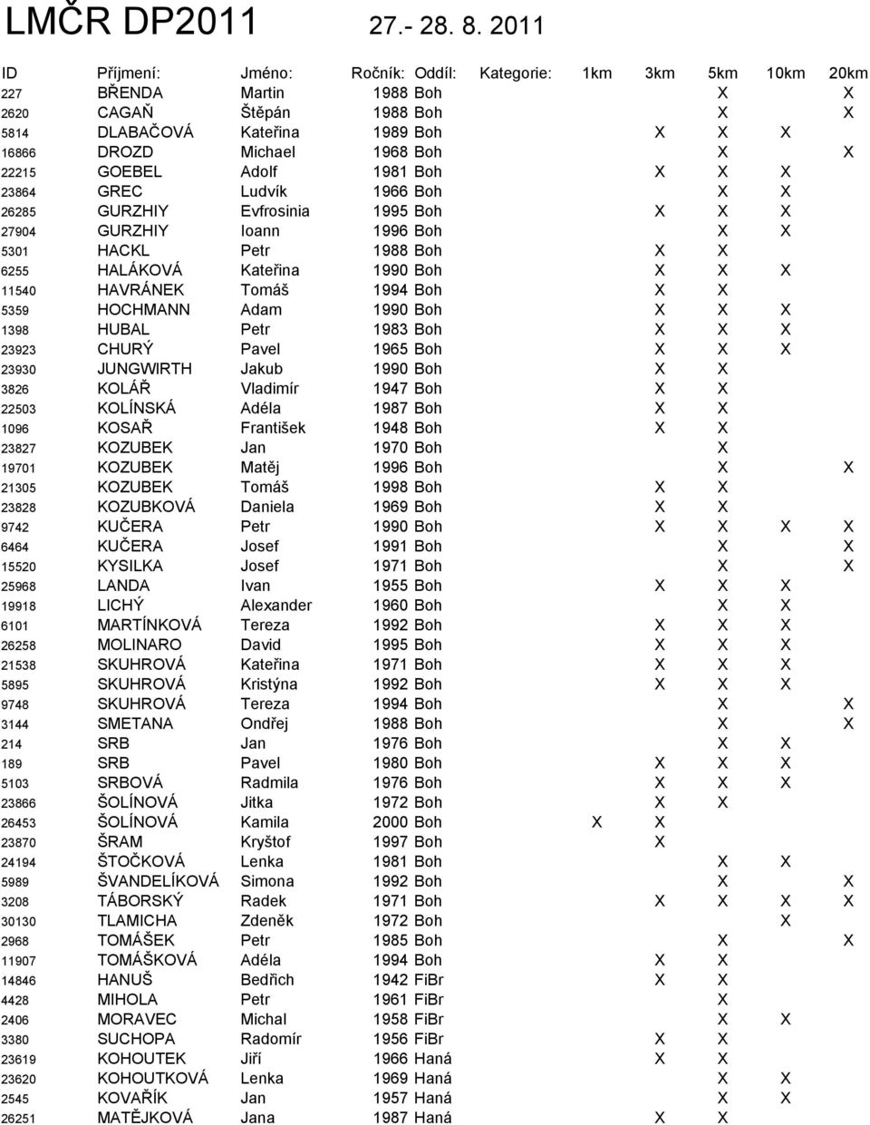 Boh X X 22215 GOEBEL Adolf 1981 Boh X X X 23864 GREC Ludvík 1966 Boh X X 26285 GURZHIY Evfrosinia 1995 Boh X X X 27904 GURZHIY Ioann 1996 Boh X X 5301 HACKL Petr 1988 Boh X X 6255 HALÁKOVÁ Kateřina