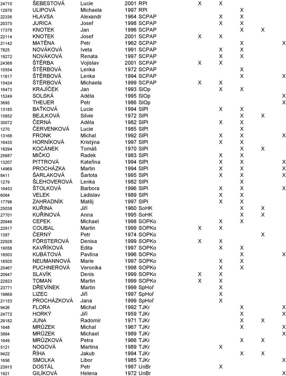 ŠTĚRBOVÁ Lenka 1994 SCPAP X X 15424 ŠTĚRBOVÁ Michaela 1999 SCPAP X X 16473 KRAJÍČEK Jan 1993 SlOp X X 15249 SOLSKÁ Adéla 1995 SlOp X 3695 THEUER Petr 1986 SlOp X 13185 BAŤKOVÁ Lucie 1994 SlPl X X