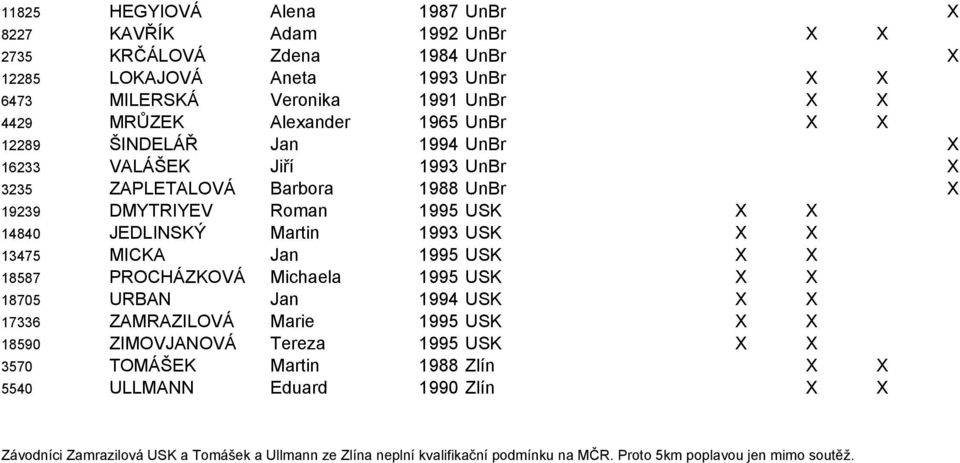 USK X X 13475 MICKA Jan 1995 USK X X 18587 PROCHÁZKOVÁ Michaela 1995 USK X X 18705 URBAN Jan 1994 USK X X 17336 ZAMRAZILOVÁ Marie 1995 USK X X 18590 ZIMOVJANOVÁ Tereza 1995 USK X X 3570