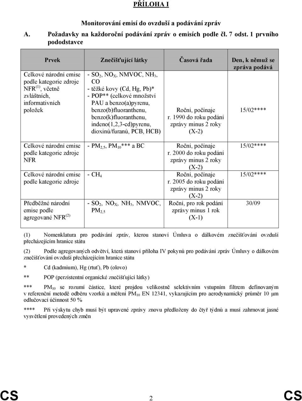 NMVOC, NH 3, CO - těžké kovy (Cd, Hg, Pb)* - POP** (celkové množství PAU a benzo(a)pyrenu, benzo(b)fluoranthenu, benzo(k)fluoranthenu, indeno(1,2,3-cd)pyrenu, dioxinů/furanů, PCB, HCB) Roční,