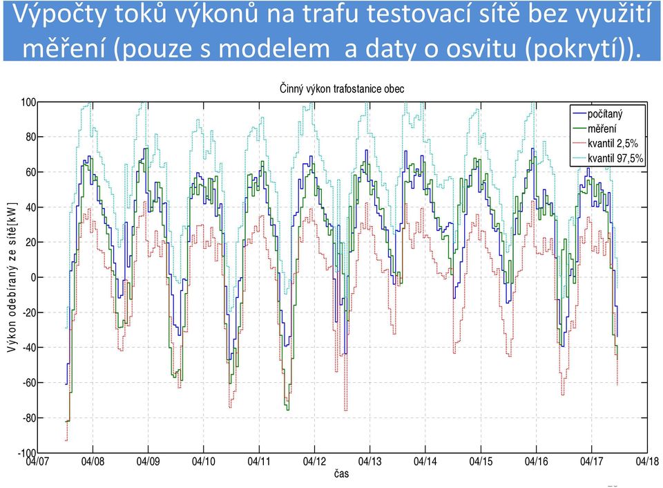 1 8 6 Činný výkon trafostanice obec počítaný měření kvantil 2,5% kvantil