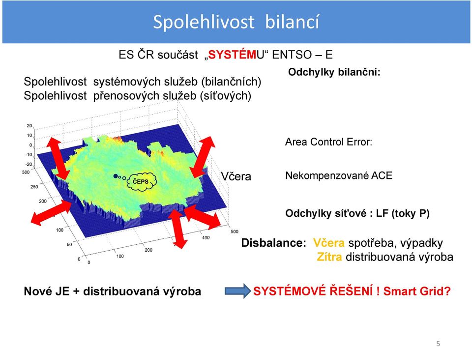 Error: ČEPS Včera Nekompenzované ACE Odchylky síťové : LF (toky P) Disbalance: Včera