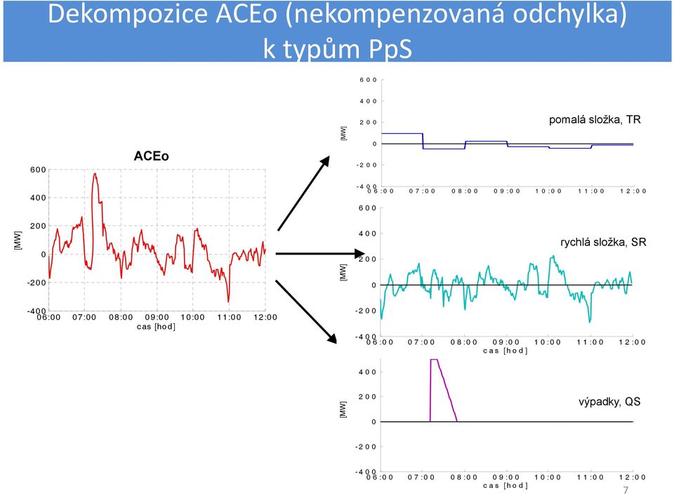 složka, SR -2 [MW] -4 6: 7: 8: 9: 1: 11: 12: cas [hod] -2-4 6: 7: 8: 9: 1: 11: