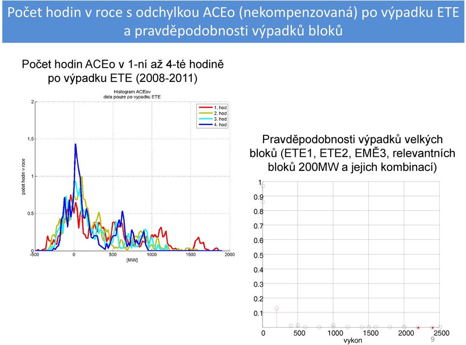 výpadku ETE (28-211) Pravděpodobnosti výpadků velkých bloků (ETE1, ETE2,