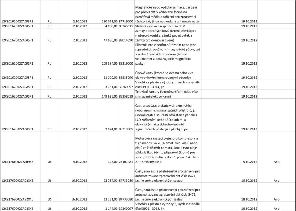 2012 2012 4 898,00 85365011 Stiskací vypínače a spínače <= 60 V 19.10.