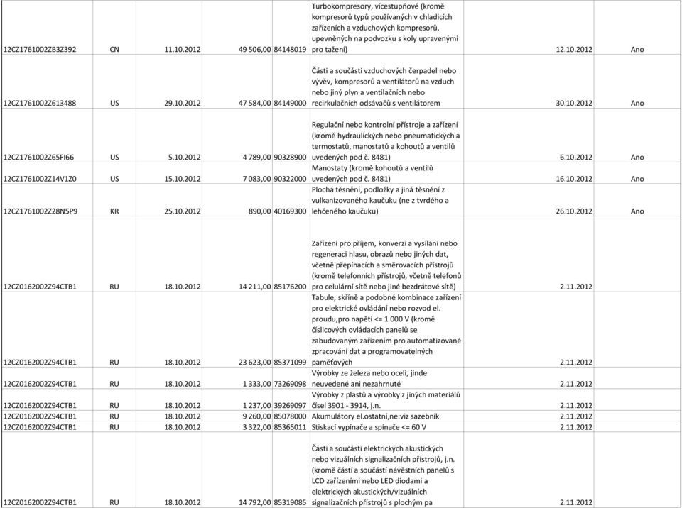 10.2012 Ano Regulační nebo kontrolní přístroje a zařízení (kromě hydraulických nebo pneumatických a termostatů, manostatů a kohoutů a ventilů uvedených pod č. 8481) 6.10.2012 Ano Manostaty (kromě kohoutů a ventilů uvedených pod č.