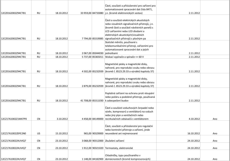 11.2012 12CZ0162002Z94CTB1 RU 18.10.2012 4 502,00 85232939 12CZ0162002Z94CTB1 RU 18.10.2012 2 879,00 85232939 12CZ0162002Z94CTB1 RU 18.10.2012 41 708,00 85311030 12CZ1761002Z1MX7P0 CN 3.10.2012 4 458,00 84149000 12CZ1761002Z0FE2N0 US 15.