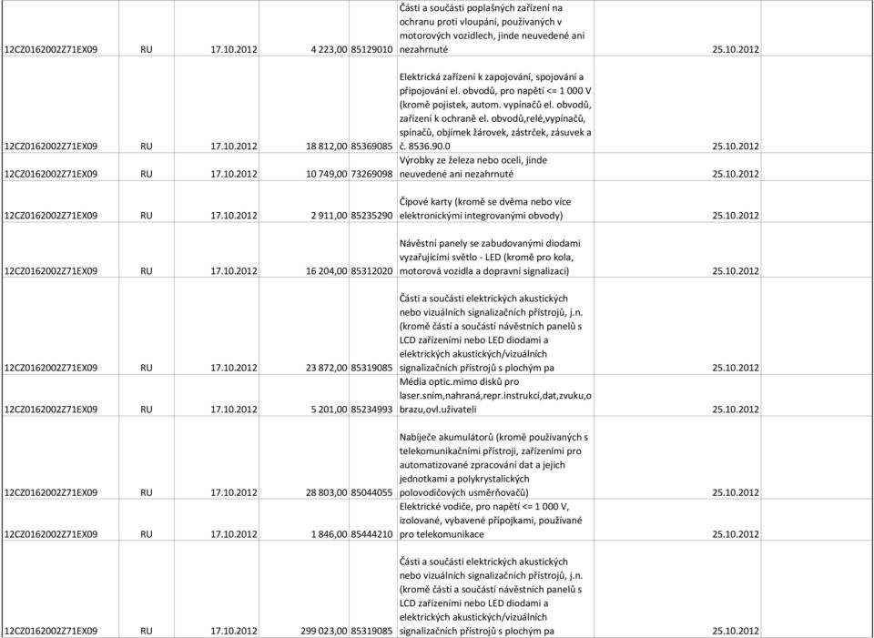 10.2012 1 846,00 85444210 12CZ0162002Z71EX09 RU 17.10.2012 299 023,00 85319085 Části a součásti poplašných zařízení na ochranu proti vloupání, používaných v motorových vozidlech, jinde neuvedené ani nezahrnuté 25.