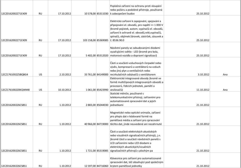 10.2012 12 597,00 84716060 k zabezpečení budov 25.10.2012 Elektrická zařízení k zapojování, spojování a připojování el. obvodů, pro napětí <= 1 000 V (kromě pojistek, autom. vypínačů el.